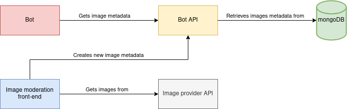 Diagram of the new architecture for the fedi image posting bot