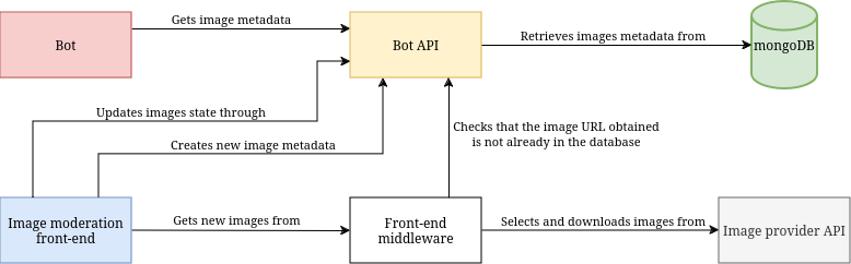 Diagram of the new architecture for the fedi image posting bot