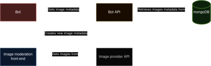 Diagram of the new architecture for the fedi image posting bot