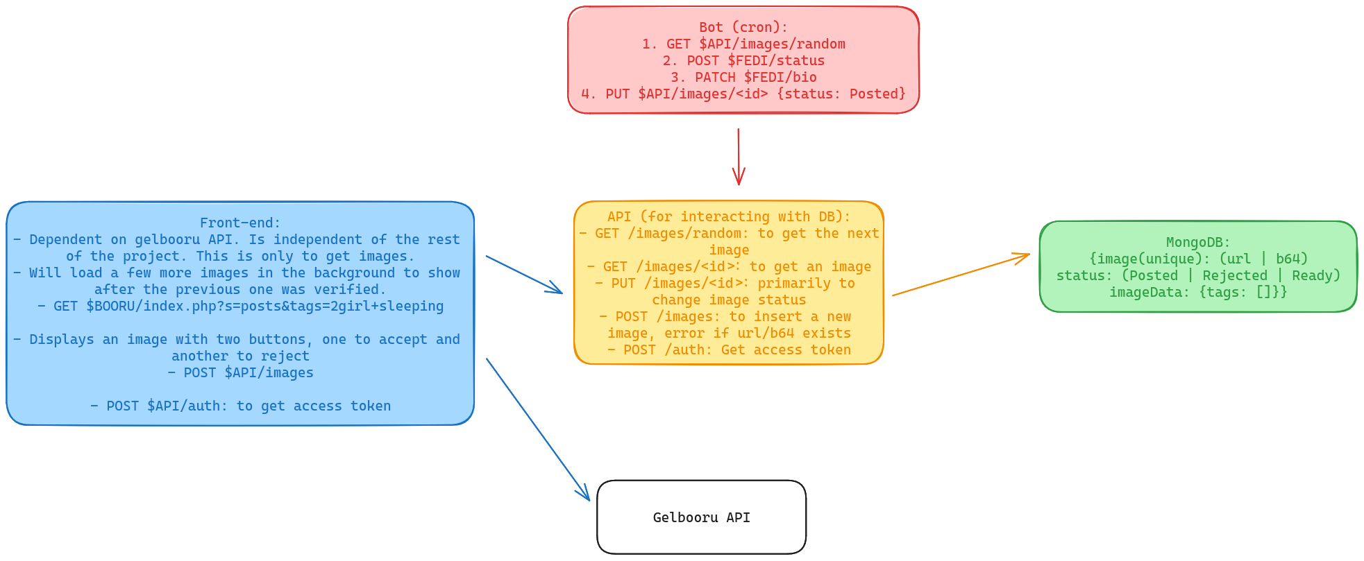 Diagram of the new architecture for the fedi image posting bot