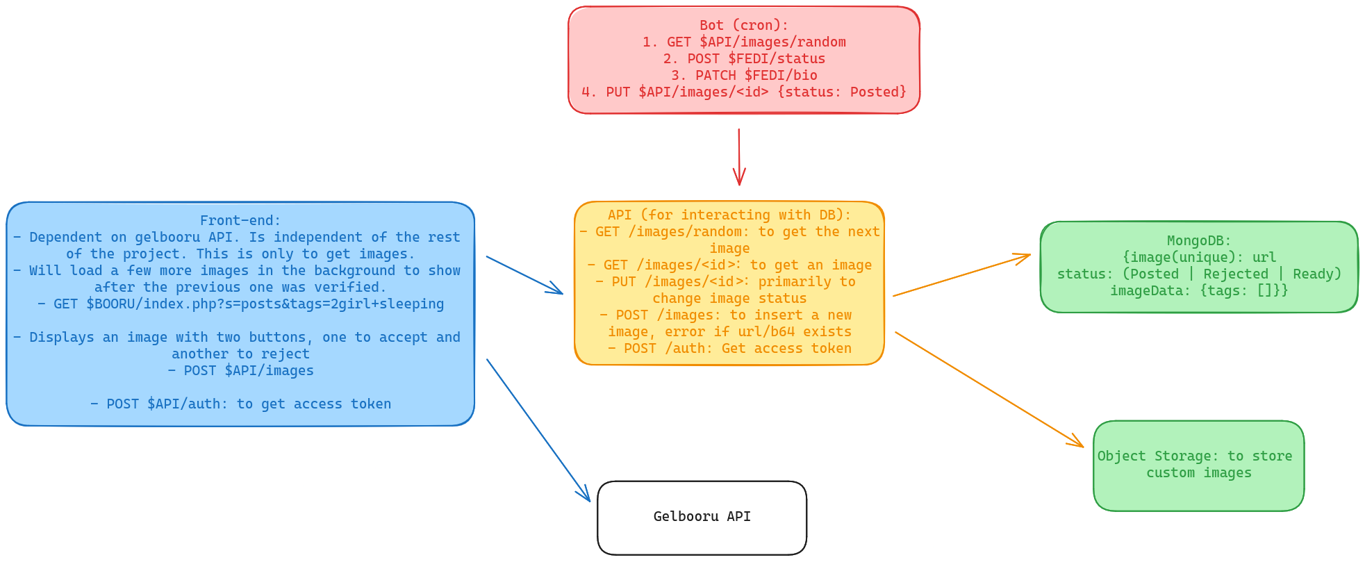 Diagram of the new architecture for the fedi image posting bot